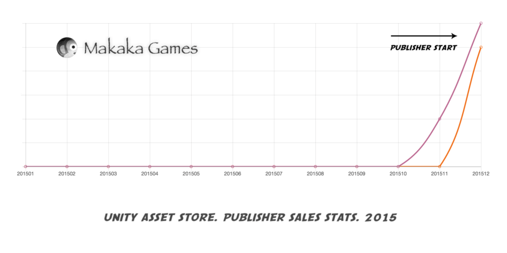 Unity Asset Store - Publisher - Sales Stats - 2015