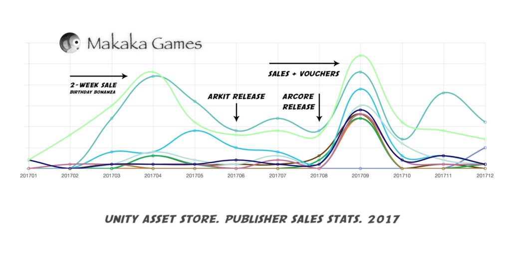 Unity Asset Store - Publisher - Sales Stats - 2017