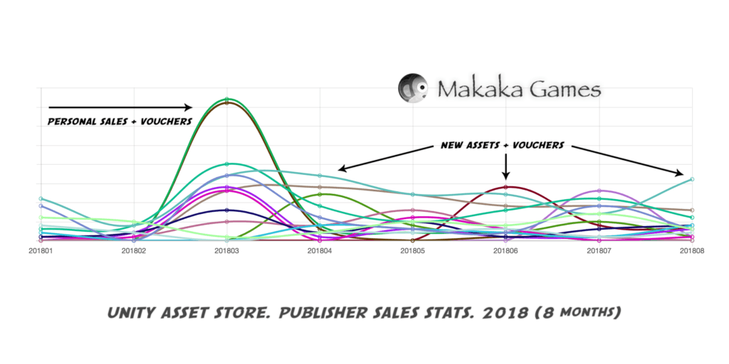 Unity Asset Store - Publisher - Sales Stats - 2018 — Sales Statistics and Analytics