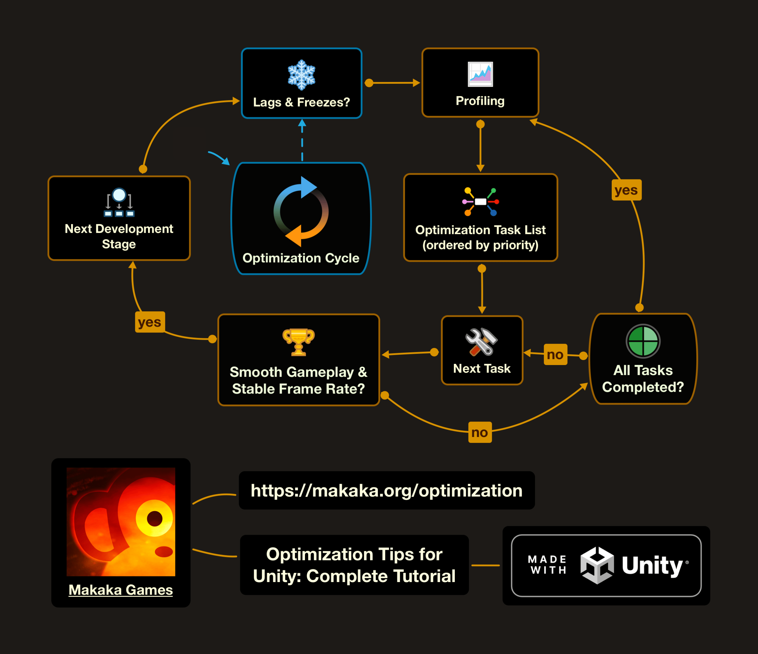 Unity Optimization Cycle — Optimizing Unity